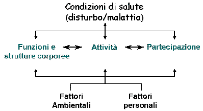 CONDIZIONI DI SALUTE